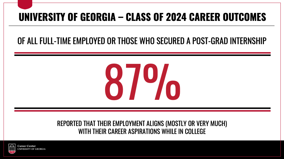 OF ALL FULL-TIME EMPLOYED UGA CLASS OF 2024 GRADUATES, OR THOSE WHO SECURED A POST-GRAD INTERNSHIP OR FELLOWSHIP, 87 PERCENT REPORTED THAT THEIR EMPLOYMENT ALIGNS (MOSTLY OR VERY MUCH) WITH THEIR CAREER ASPIRATIONS WHILE IN COLLEGE