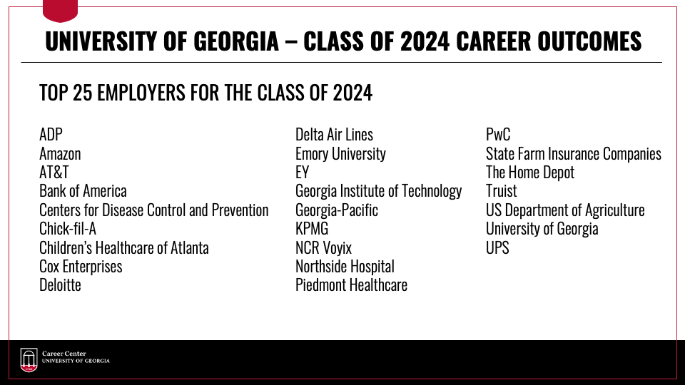 The top employers for UGA Class of 2024 graduates were ADP, Amazon, AT&T, Bank of America, Centers for Disease, Control and Prevention, Chick-fil-A, Children’s Healthcare of Atlanta, Cox Enterprises, Deloitte, Delta Air Lines, Emory University, EY, Georgia Institute of Technology, Georgia-Pacific, KPMG, NCR Voyix, Northside Hospital, Piedmont Healthcare, PwC, State Farm Insurance Companies, The Home Depot
Truist, the United States Department of Agriculture, University of Georgia, and UPS