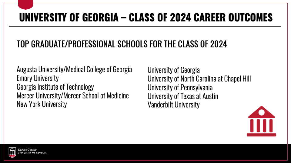 Top graduate and professional schools at which UGA Class of 2024 graduates have enrolled include Augusta University/Medical College of Georgia, Emory University, Georgia Institute of Technology, Mercer University/Mercer School of Medicine, New York University, University of Georgia, University of North Carolina at Chapel Hill, University of Pennsylvania, University of Texas at Austin, and Vanderbilt University