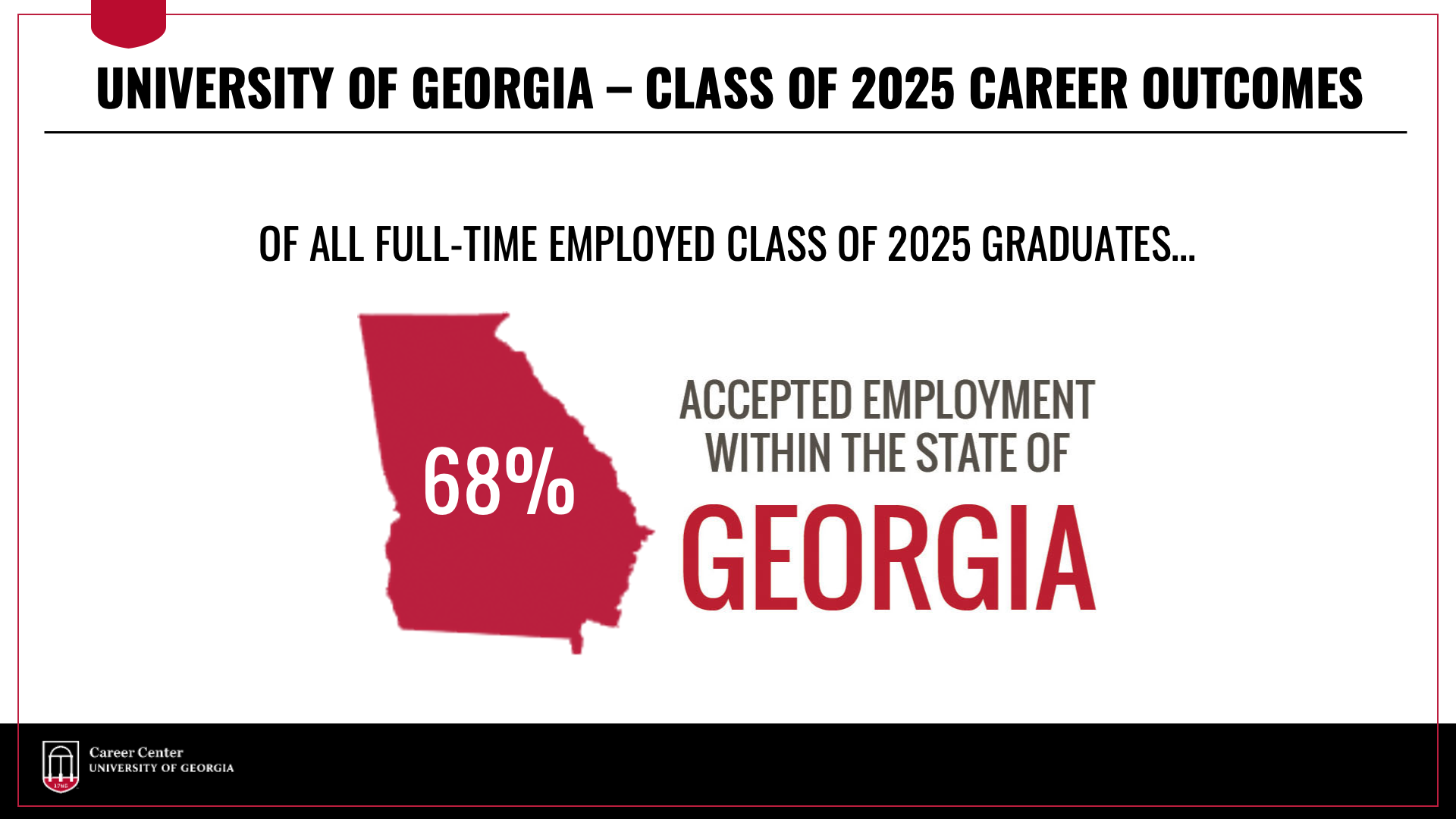 68 percent of full-time employed UGA Class of 2025 graduates accepted employment in the state of Georgia