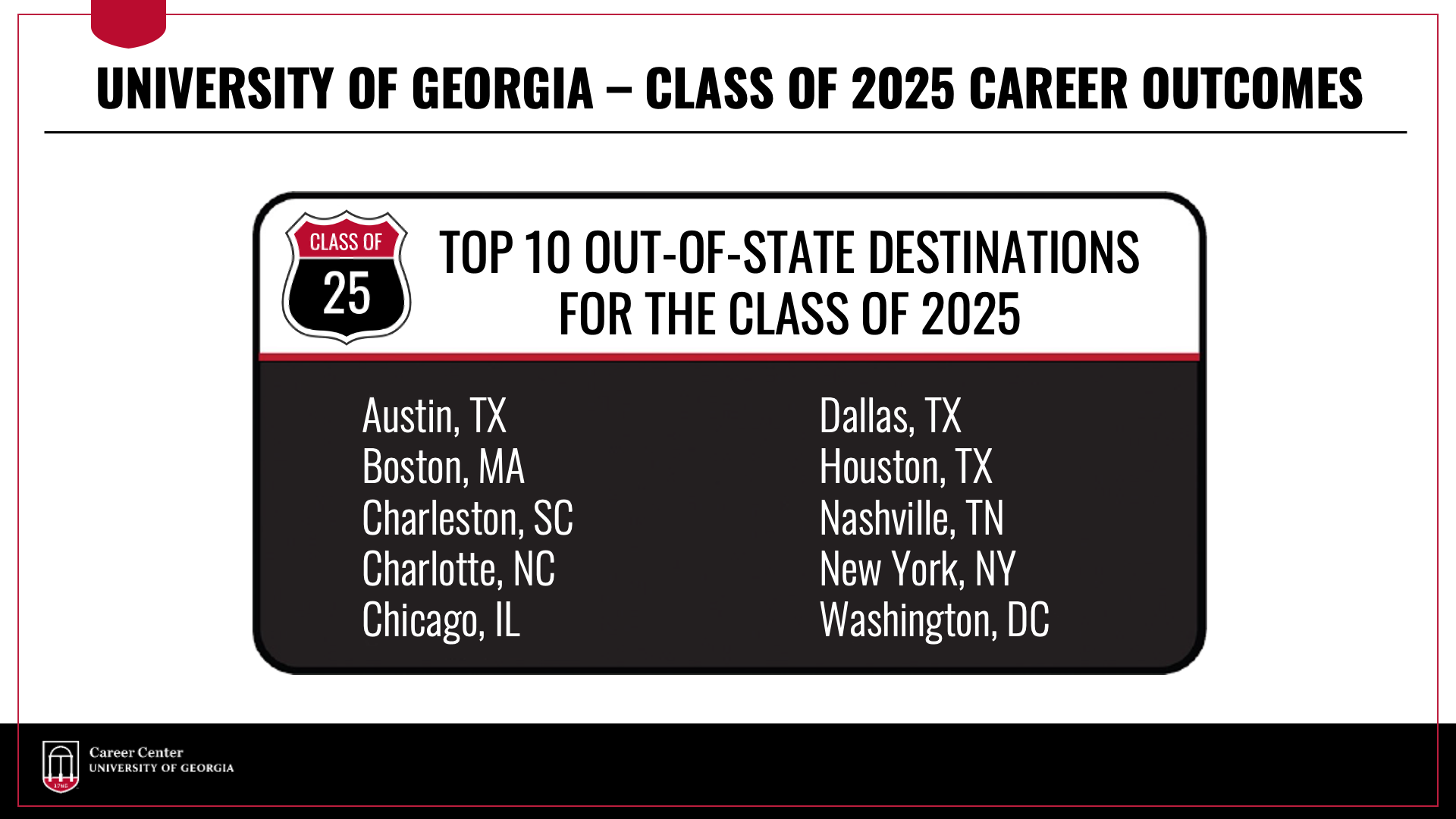 Top Out-of-State destinations for UGA Class of 2025 graduates include: Austin, Texas - Boston, Massachusetts - Charleston, South Carolina - Charlotte, North Carolina - Chicago, Illinois - Dallas, Texas - Houston, Texas - Nashville, Tennessee - New York, New York - Washington, DC