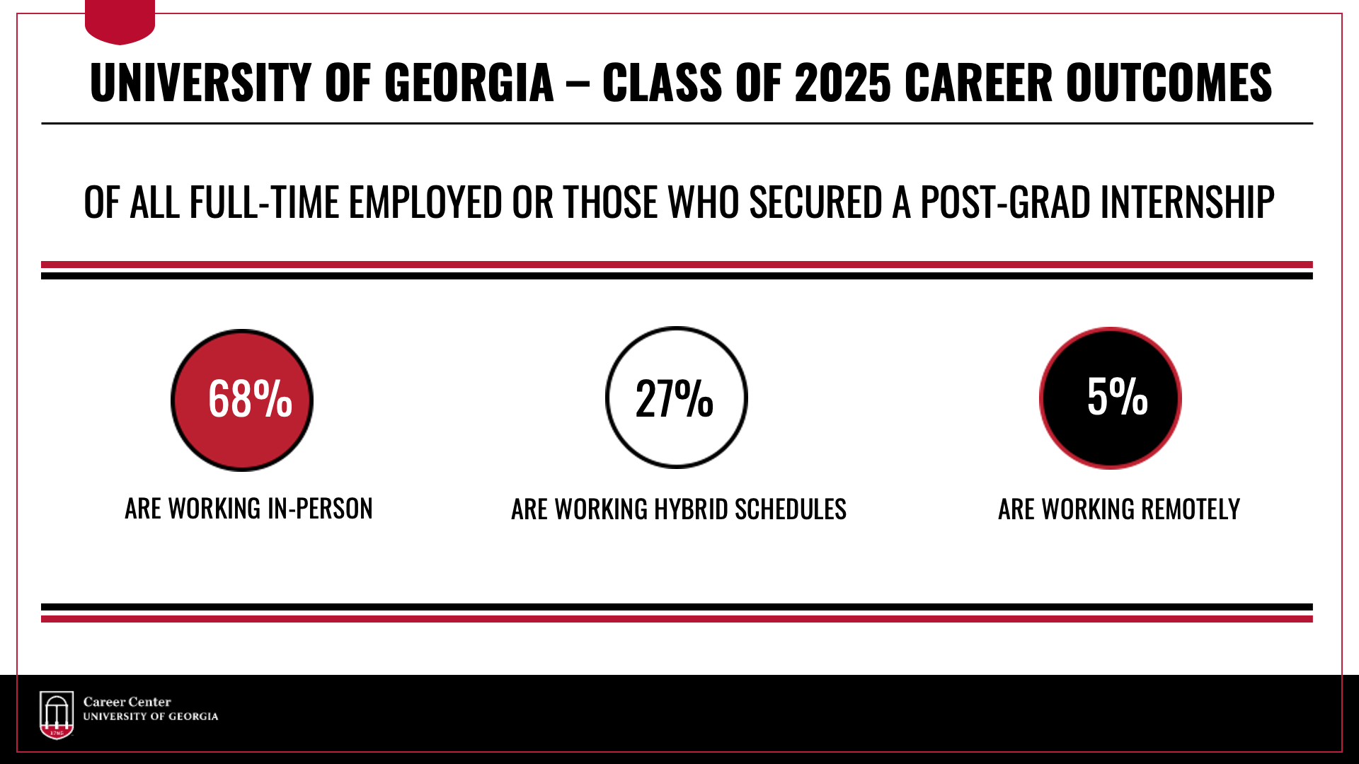 OF ALL FULL-TIME EMPLOYED UGA CLASS OF 2025 GRADUATES, OR THOSE WHO SECURED A POST-GRAD INTERNSHIP OR FELLOWSHIP, 68 PERCENT ARE WORKING IN-PERSON, 27 PERCENT INDICATED THAT THEIR SCHEDULES ARE HYBRID, AND 5 PERCENT ARE WORKING REMOTELY