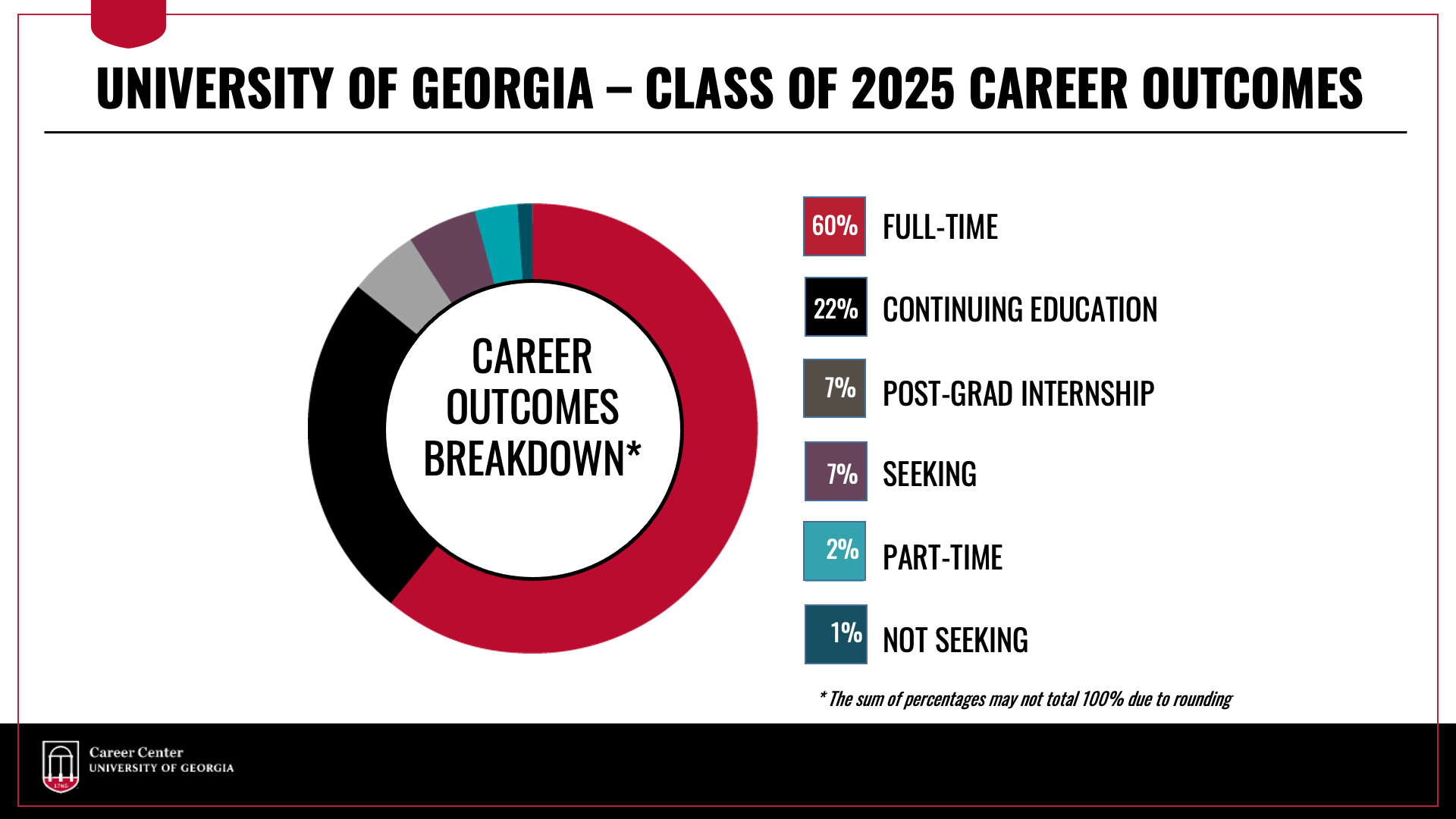 UGA Class of 2025 Career Outcomes Breakdown - 60 percent employed full-time, 22 percent continuing education, 7 percent post graduation internship, 7 percent still seeking, 2 percent employed part-time, and 1 percent not seeking