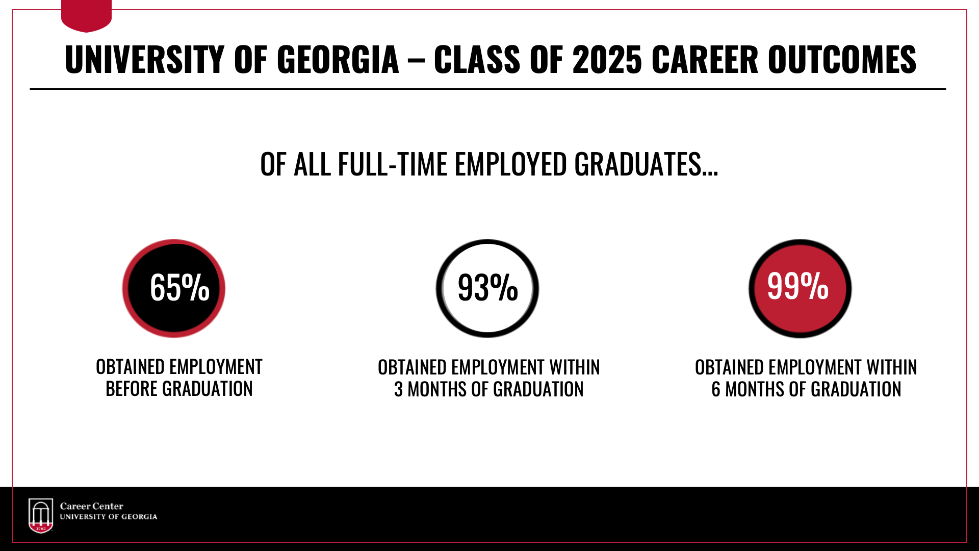 Of all full-time employed UGA Class of 2025 graduates, 65 percent obtained employment before graduation, 93 percent obtained employment within three months of graduation, and 99 percent obtained employment within six months of graduation