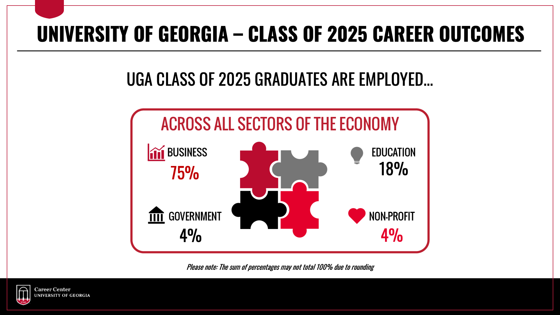 UGA Class of 2025 graduates are working across all sectors of the economy. 75 percent of full-time employed graduates are working in the business sector, 18 percent are working in the education sector, 4 percent are working in the government sector, and 4 percent are working in the non-profit sector.