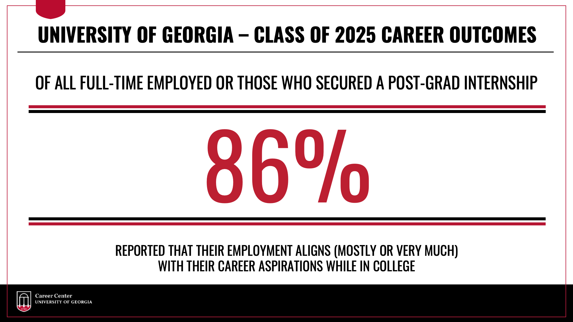 OF ALL FULL-TIME EMPLOYED UGA CLASS OF 2025 GRADUATES, OR THOSE WHO SECURED A POST-GRAD INTERNSHIP OR FELLOWSHIP, 86 PERCENT REPORTED THAT THEIR EMPLOYMENT ALIGNS (MOSTLY OR VERY MUCH) WITH THEIR CAREER ASPIRATIONS WHILE IN COLLEGE