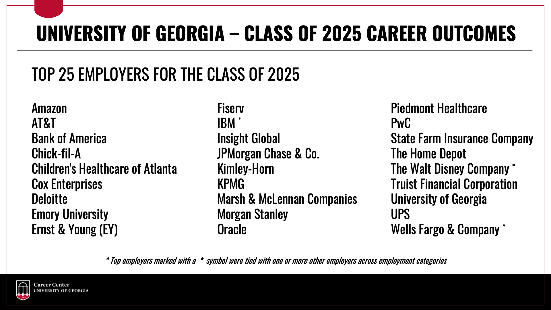The top employers for UGA Class of 2025 graduates were Amazon, AT&T, Bank of America, Chick-fil-A, Children’s Healthcare of Atlanta, Cox Enterprises, Deloitte, Emory University, Ernst & Young (EY), Fiserv, IBM, Insight Global, JPMorgan Chase & Co., Kimley-Horn, KPMG, Marsh & McLennan Companies, Morgan Stanley, Oracle, Piedmont Healthcare, PwC, State Farm Insurance Company, The Home Depot, The Walt Disney Company, Truist Financial Corporation, University of Georgia, UPS, and Wells Fargo & Company