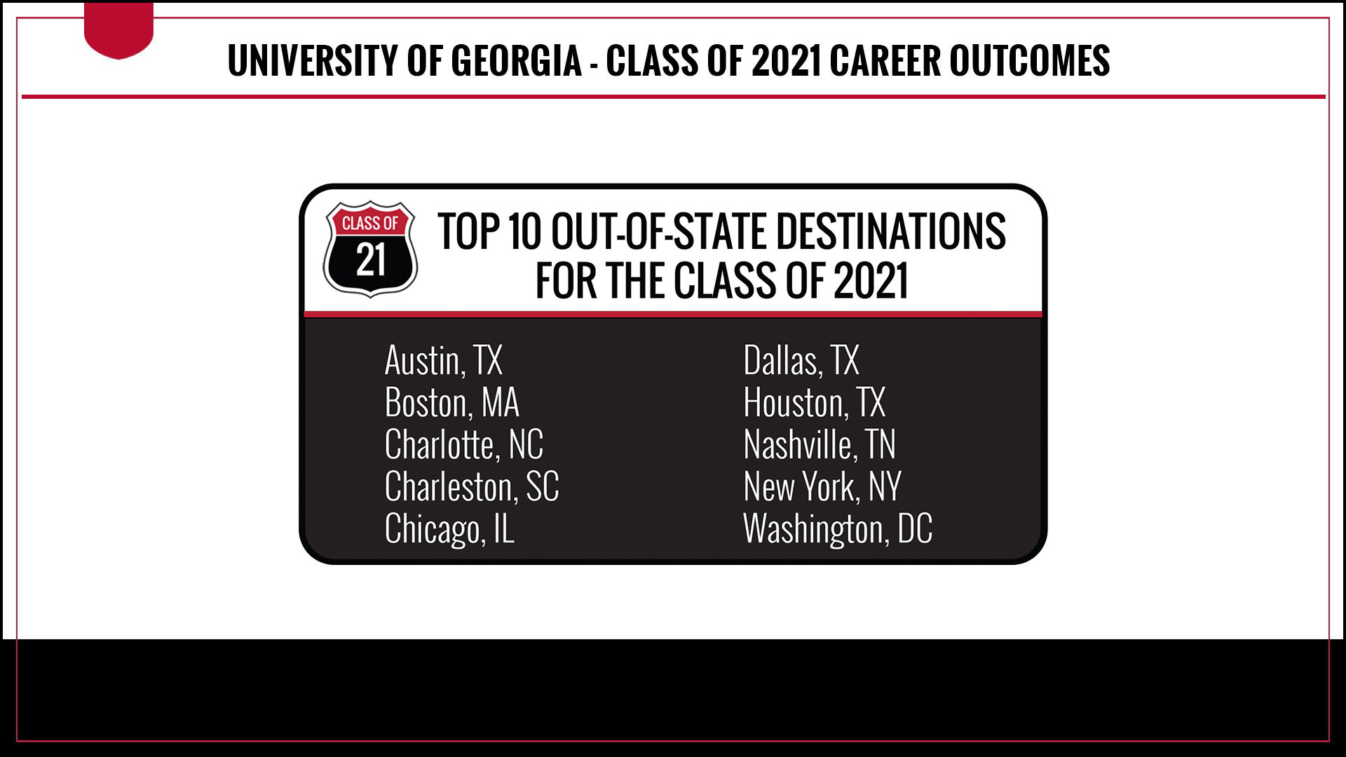 Top Out-of-State destinations for UGA Class of 2021 graduates include: Austin, TX - Boston, MA - Charlotte, NC - Charleston, SC - Chicago, IL - Dallas, TX - Houston, TX - Nashville, TN - New York, NY - Washington, DC