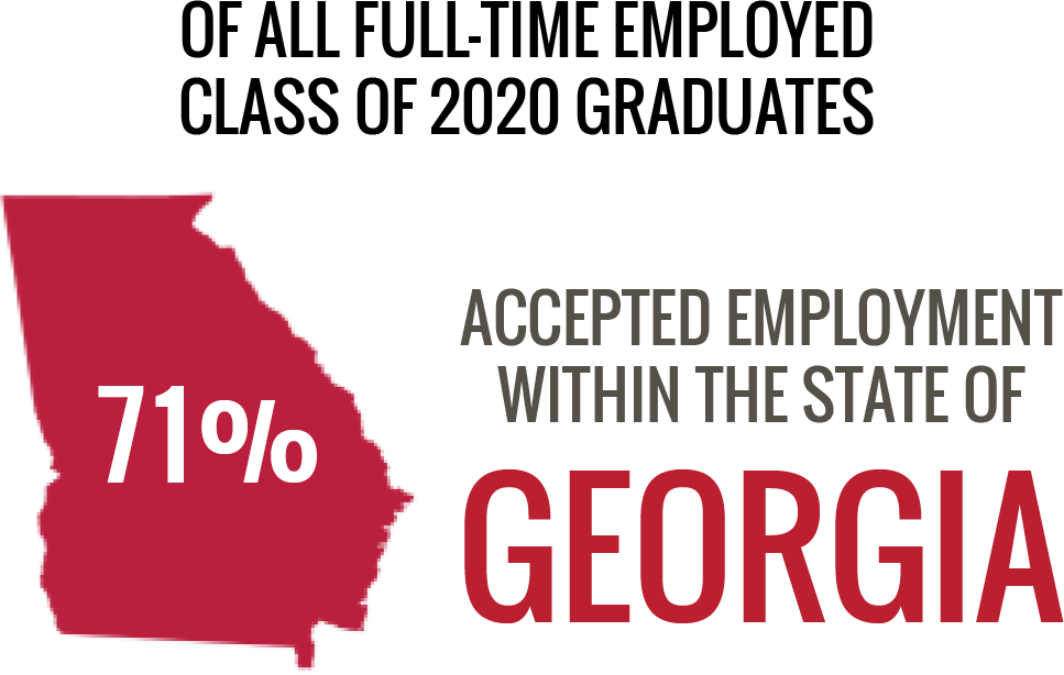 71 percent of full-time employed Class of 2020 graduates accepted employment in the state of Georgia