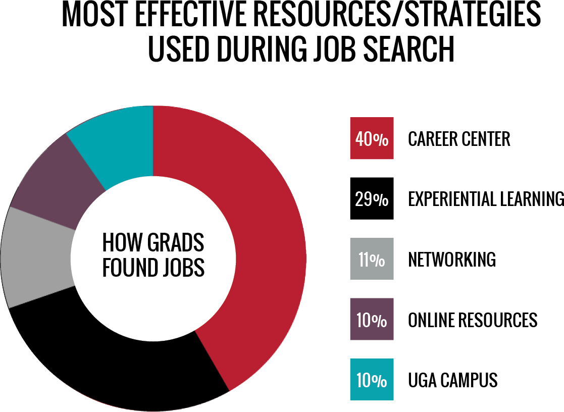 How graduates found jobs - 40% Career Center - 29% Experiential Learning - 11% Networking - 10% Online Resources - 10% UGA Campus Resources