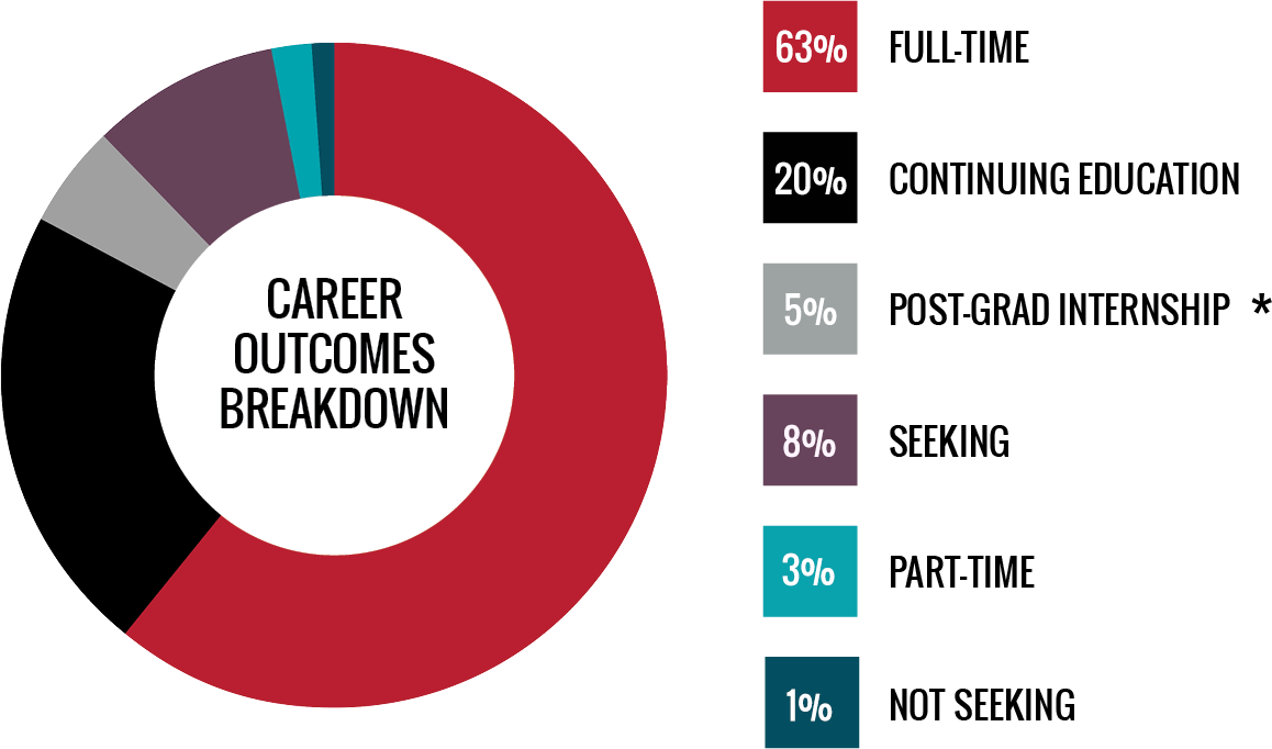 Career Outcomes Breakdown - 63 percent employed full-time, 20 percent continuing education, 5 percent post graduation internship, 8 percent still seeking, 3 percent employed part-time, and 1 percent not seeking