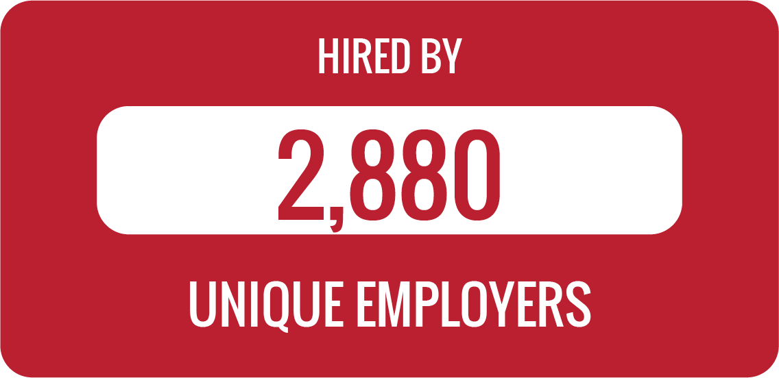 Class of 2020 graduates have been hired by 2880 unique employers