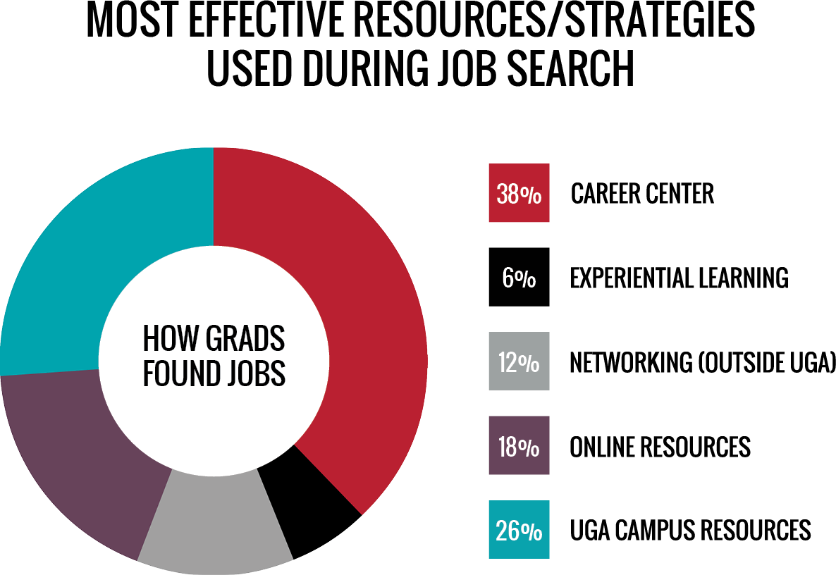 How graduates found jobs - 38% Career Center - 6% Experiential Learning - 12% Networking (Outside UGA) - 18% Online Resources - 26% UGA Campus Resources