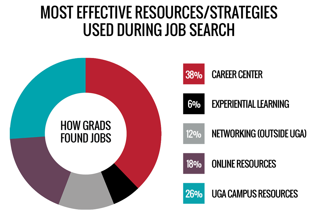How Class of 2021 graduates found jobs - 38% Career Center - 6% Experiential Learning - 12% Networking (Outside UGA) - 18% Online Resources - 26% UGA Campus Resources