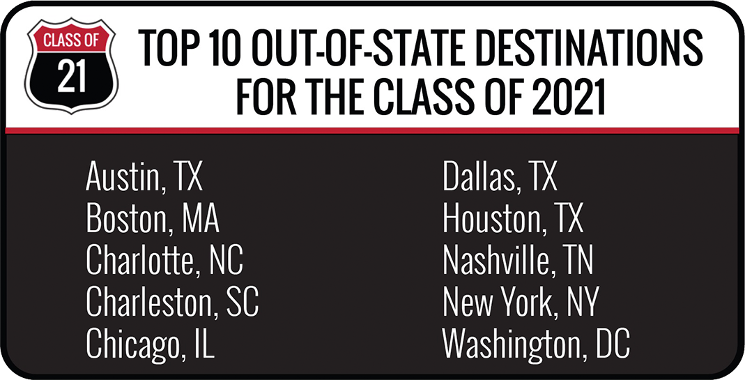 Top Out-of-State destinations for the class of 2021 - Austin, Texas - Boston, Massachusetts - Charlotte, North Carolina - Charleston, South Carolina - Chicago, Illinois - Dallas, Texas - Houston, Texas - Nashville, Tennessee - New York, New York - Washington, DC