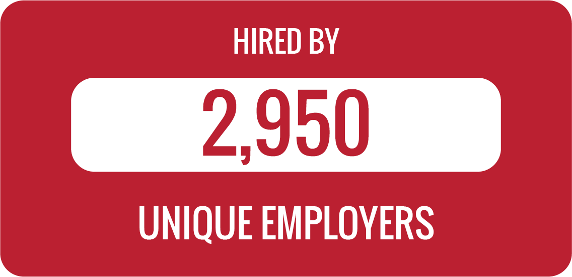 Class of 2021 graduates have been hired by 2950 unique employers