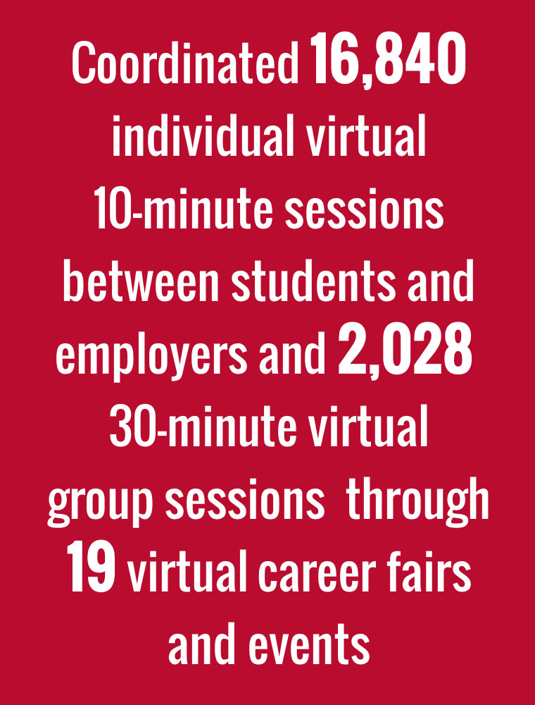 Coordinated 16840 individual virtual 10-minute sessions between students and employers and 2028 30-minute virtual group sessions through 19 virtual career fairs and events