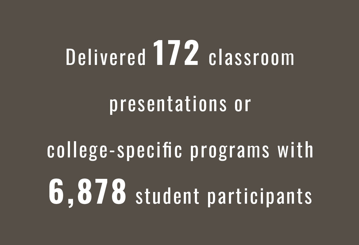 Delivered 172 classroom presentations or college-specific programs with 6,878 student participants