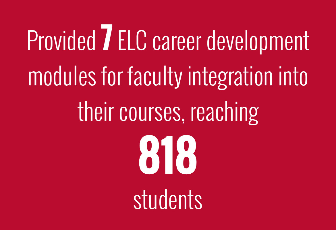 Provided 7 ELC career development modules for faculty integration into their courses, reaching 818 students