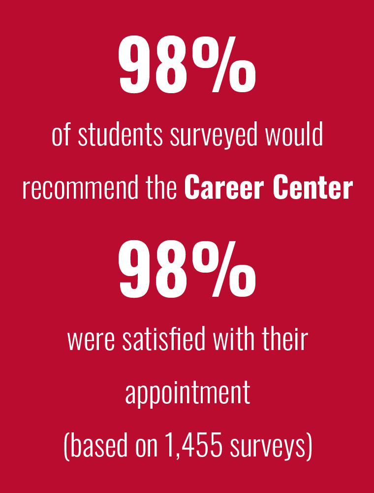 98 percent of students surveyed would recommend the Career Center and 98% were satisfied with their appointments