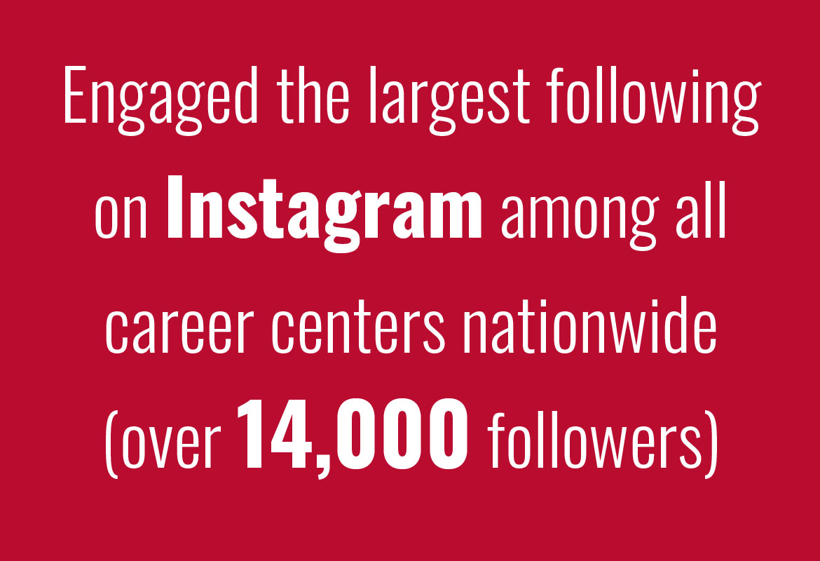 Engaged the largest following on Instagram among all career centers nationwide - over 14,000 followers