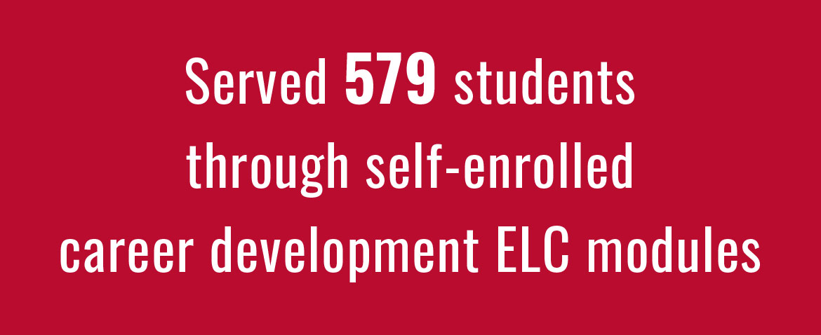 Served 579 students through self-enrolled career development ELC modules