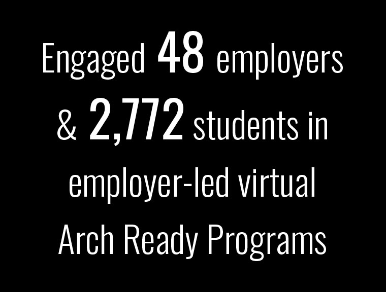 Engaged 48 employers and 2,772 students in employer-led virtual Arch Ready Programs