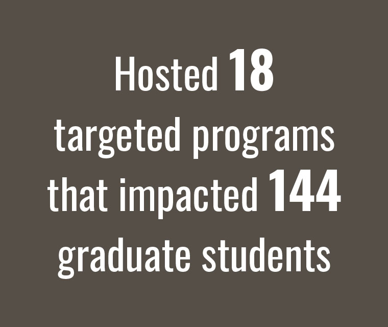 Hosted 18 targeted programs that impacted 144 graduate students