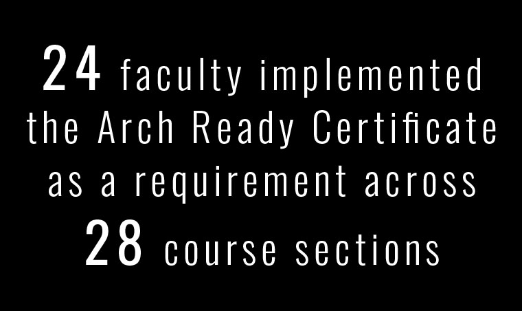 24 faculty implemented the Arch Ready Certificate as a requirement across 28 course sections