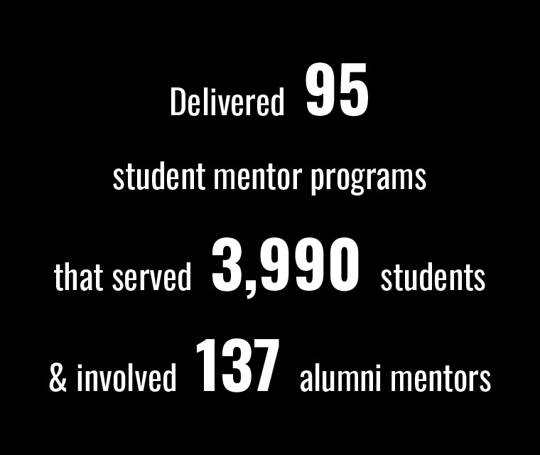 Delivered 95 student programs that served 3990 students and involved 137 alumni mentors