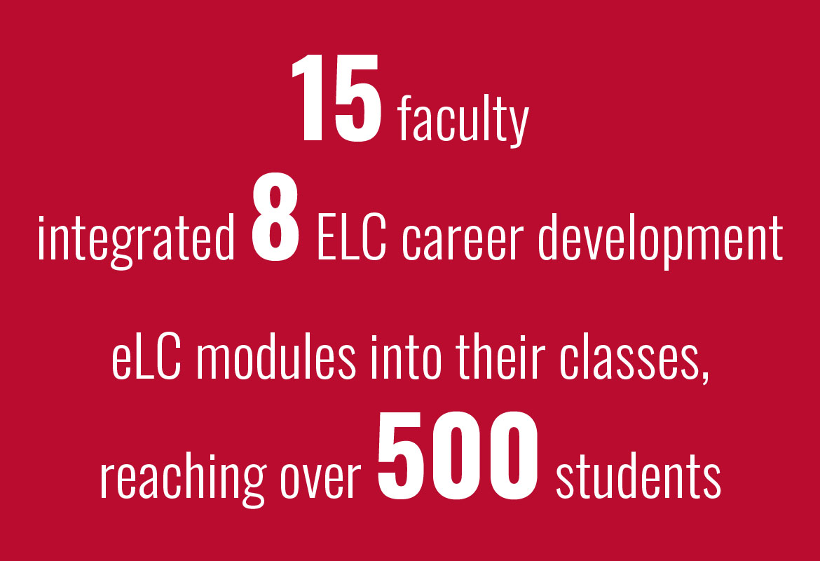 15 faculty integrated 8 career development eLC modules into their classes, reaching over 500 students