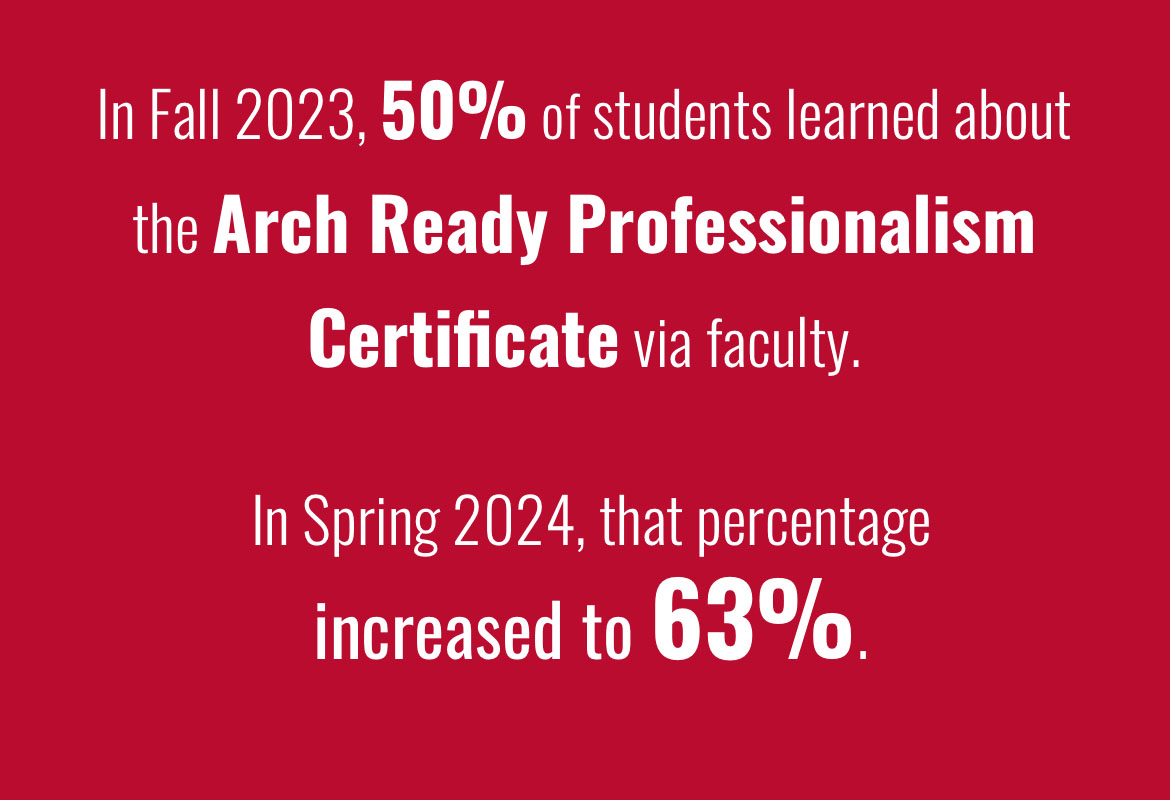 In Fall 2023, fifty percent of program participants learned about the Arch Ready Professionalism Certificate by their professors or faculty, whereas in Spring 2024, this number increased to sixty three percent