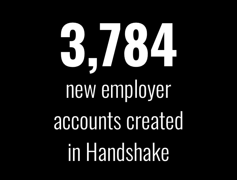3784 new employer accounts created in Handshake