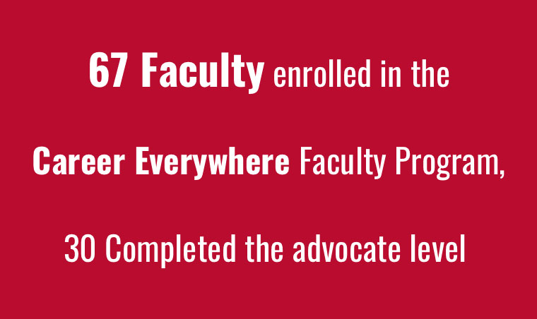 67 Faculty Enrolled in the Career Everywhere Faculty Program, 30 Completed the advocate level
