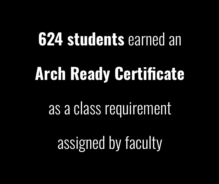 624 students earned an Arch Ready Certificate as a class requirement assigned by faculty