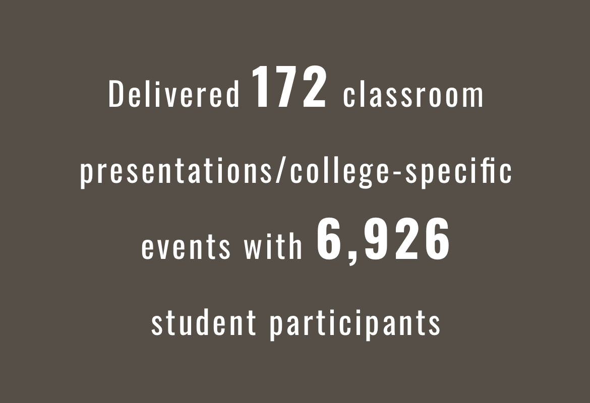 Delivered 172 classroom presentations/college specific events with 6926 student participants
