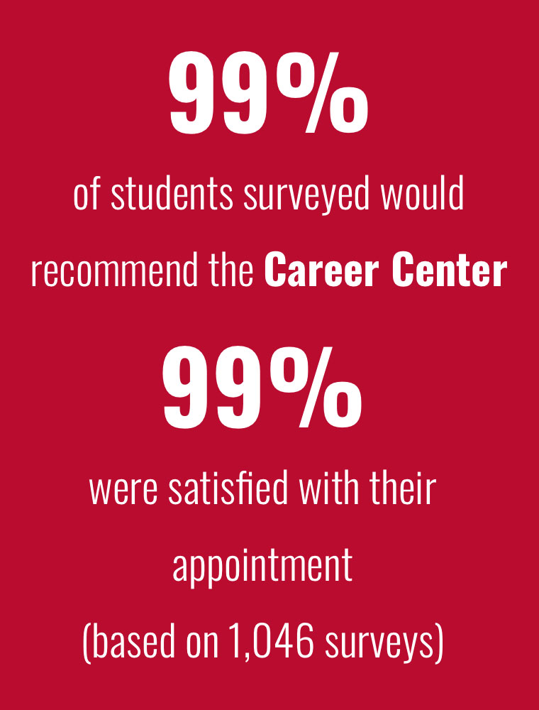 99 percent of students surveyed would recommend the Career Center.  99 percent were satisfied with their appointment (based on 1046 surveys)