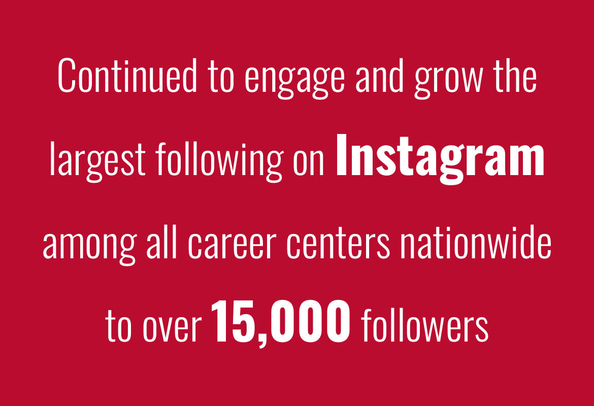 Continued to engage and grow the largest following on Instagram among all career centers nationwide to over 15000 followers
