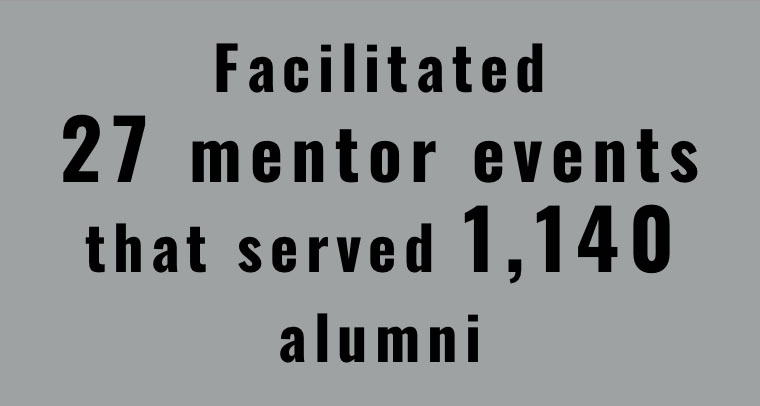Facilitated 27 mentor events that served 1140 alumni