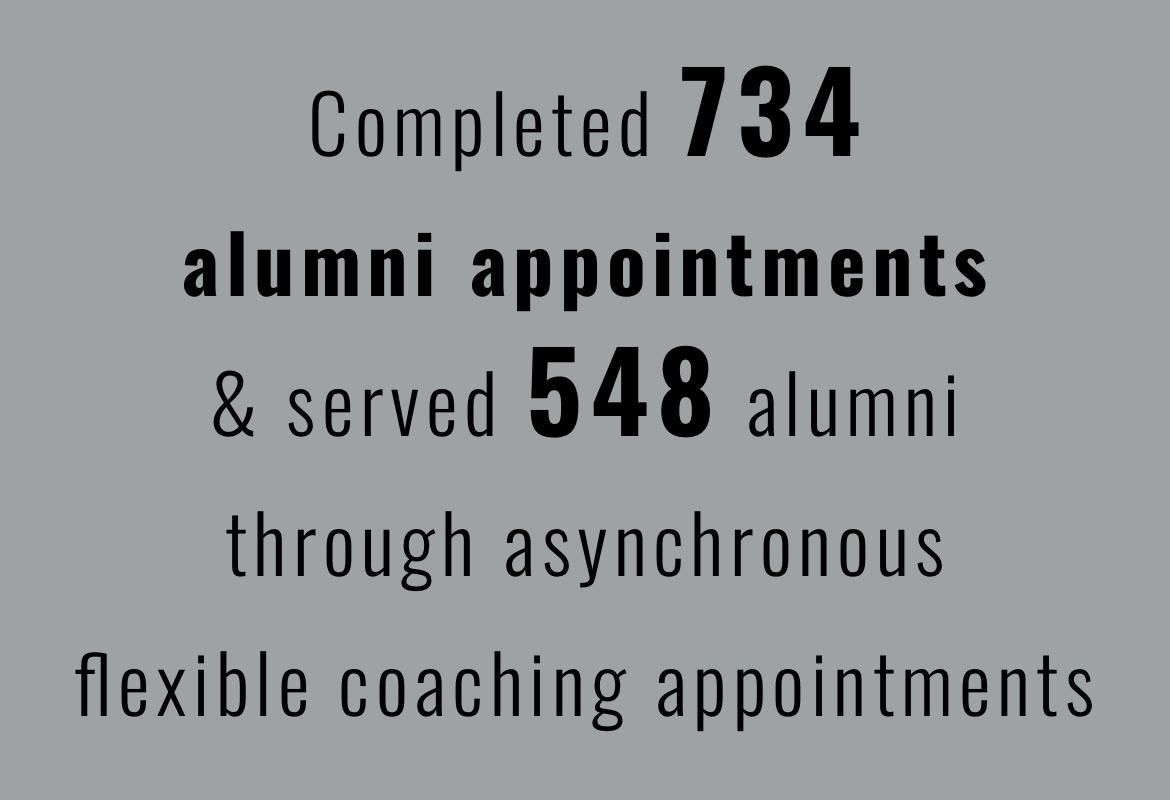 Completed 734 alumni appointments and served 548 alumni through asynchronous flexible coaching appointments