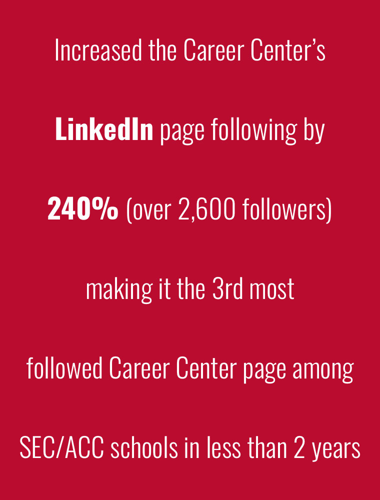 Increased the Career Center’s LinkedIn page following by 240 percent (over 2600 followers) making it the third most followed Career Center page among SEC/ACC schools in less than 2 years