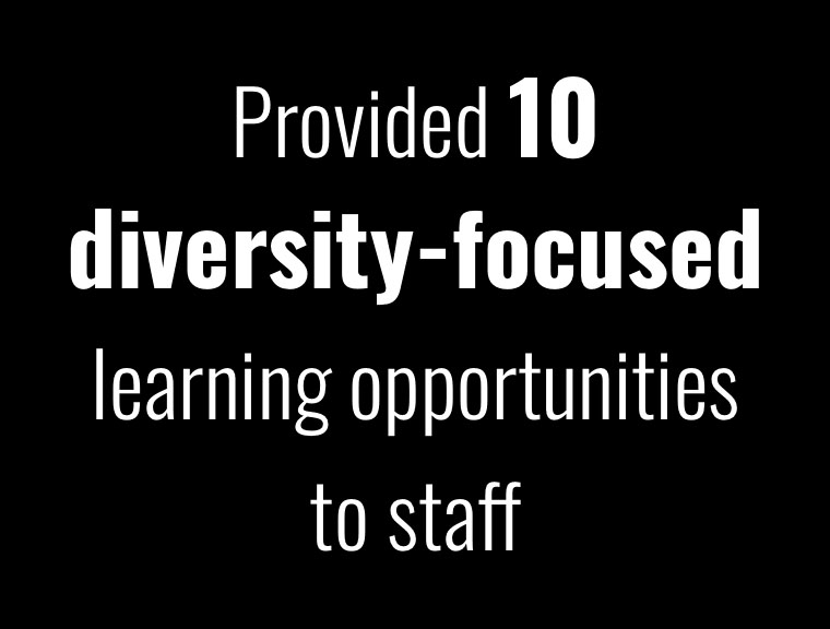 Provided 10 diversity-focused learning opportunities to staff