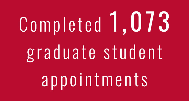 Completed 1073 graduate student appointments