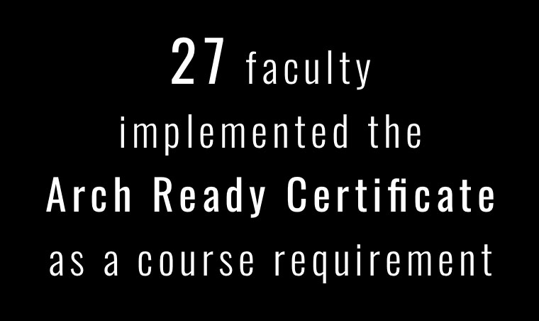 27 faculty implemented the Arch Ready Certificate as a course requirement