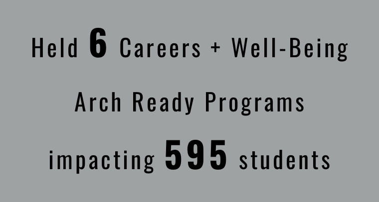 Held 6 Careers + Well-Being Arch Ready Programs impacting 595 students