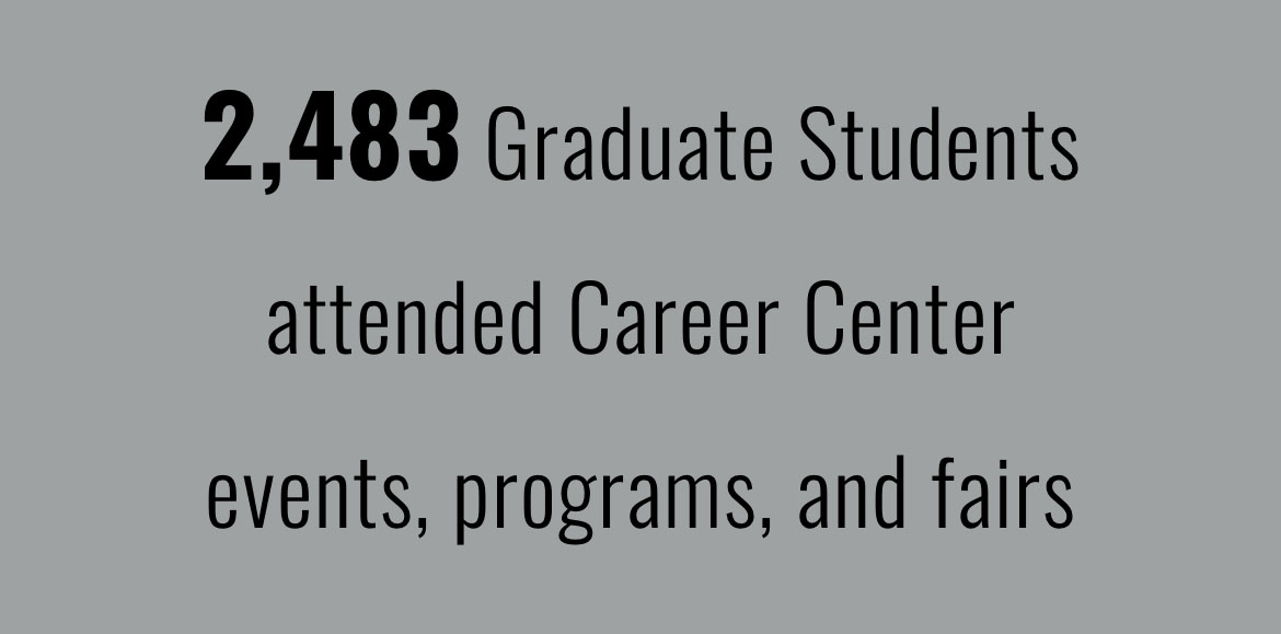 2483 Graduate Students attended Career Center events, programs, and fairs