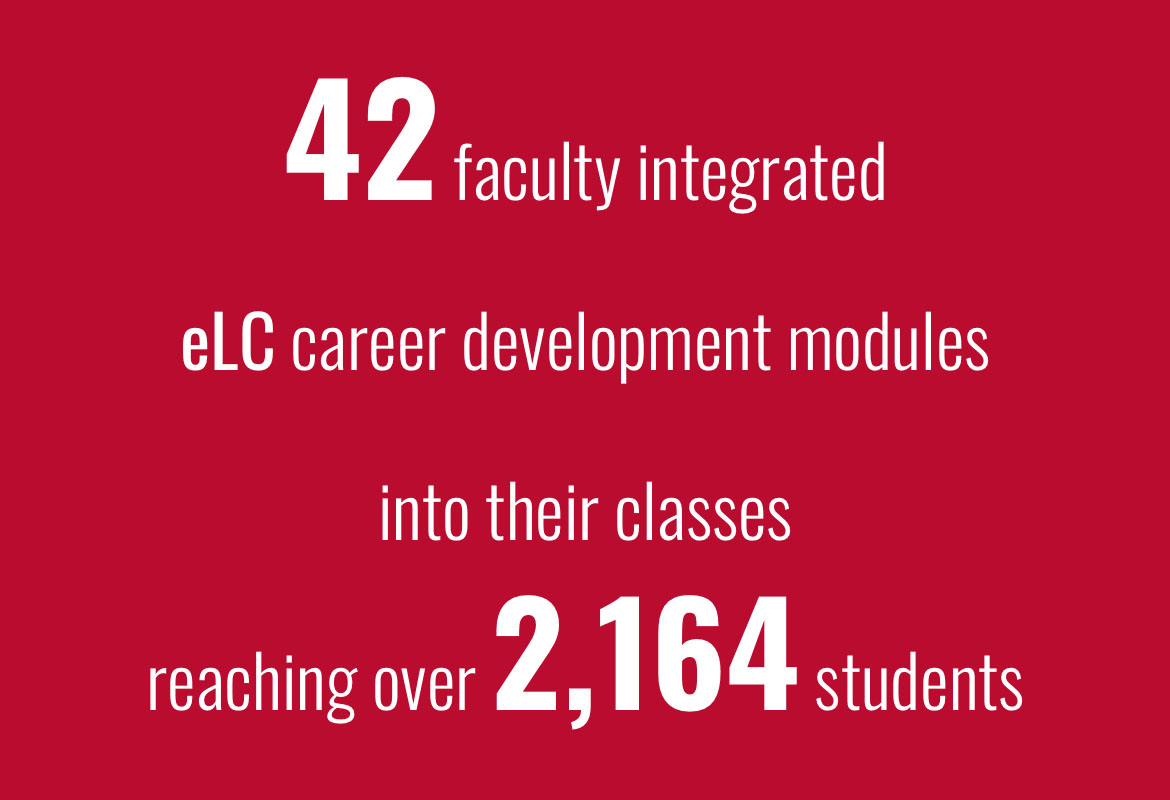 42 faculty integrated eLC career development modules into their classes reaching over 2164 students
