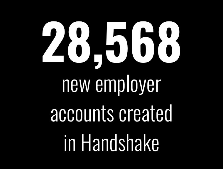28,568 new employer accounts created in Handshake