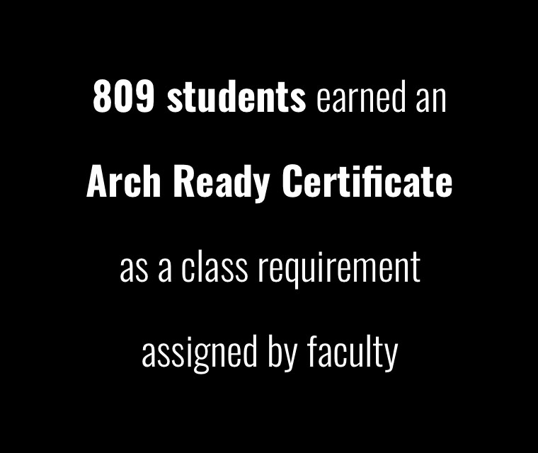 809 students earned an Arch Ready Certificate as a class requirement assigned by faculty