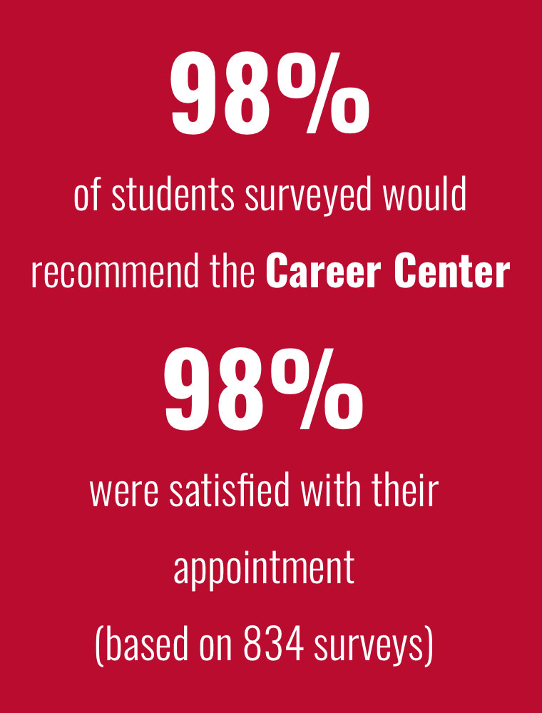 98 percent of students surveyed would recommend the Career Center. 98 percent were satisfied with their appointment (based on 834 surveys).